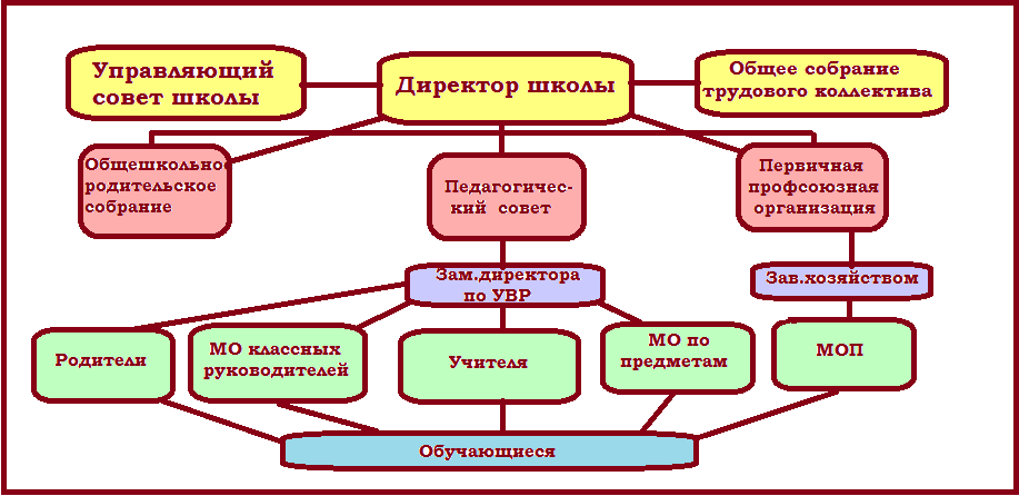 Документация совета школы. Школьный совет. Школьный ученический совет. Орган общешкольного управления школой. Картинка управляющего совета школ.